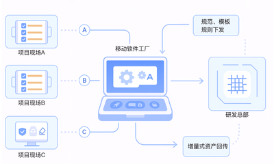 Gitee移動(dòng)軟件工廠 突破網(wǎng)絡(luò)限制的全新開發(fā)模式